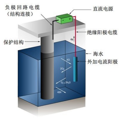 陰極保護(hù)