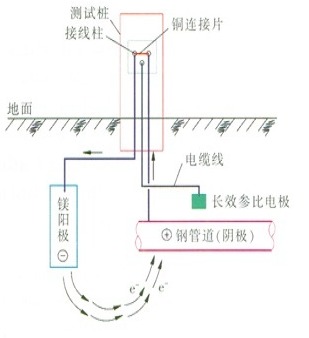 犧牲陽(yáng)極