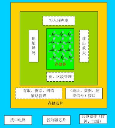 存儲(chǔ)器
