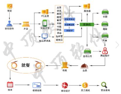 餐飲管理系統(tǒng)