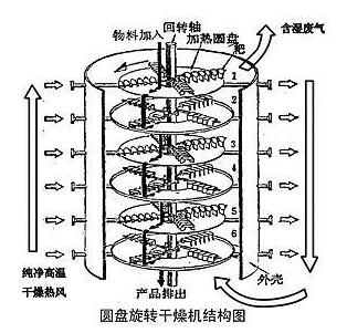 盤式干燥機