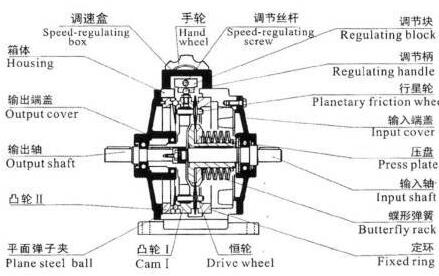 無級(jí)變速